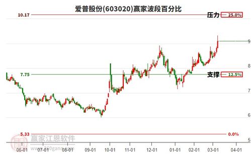 食品飲料行業(yè)構筑江恩底分型,旗下龍頭股愛普股份 國投中魯 圣達生物一覽