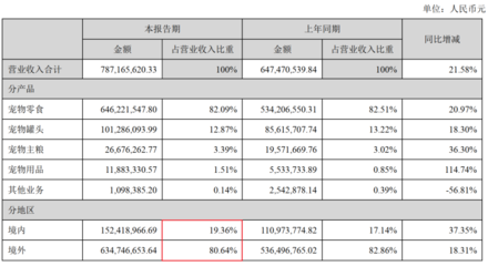 八成營(yíng)收來(lái)自海外貼牌,寵物口糧也要靠網(wǎng)紅主播帶貨了?